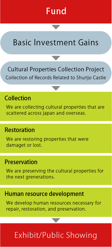 Outline of the Cultural Properties Collection Project