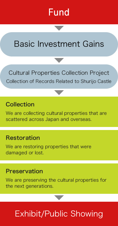 Outline of the Cultural Properties Collection Project